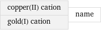 copper(II) cation gold(I) cation | name