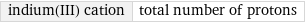 indium(III) cation | total number of protons