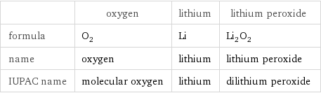  | oxygen | lithium | lithium peroxide formula | O_2 | Li | Li_2O_2 name | oxygen | lithium | lithium peroxide IUPAC name | molecular oxygen | lithium | dilithium peroxide