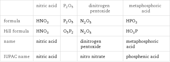  | nitric acid | P2O5 | dinitrogen pentoxide | metaphosphoric acid formula | HNO_3 | P2O5 | N_2O_5 | HPO_3 Hill formula | HNO_3 | O5P2 | N_2O_5 | HO_3P name | nitric acid | | dinitrogen pentoxide | metaphosphoric acid IUPAC name | nitric acid | | nitro nitrate | phosphenic acid