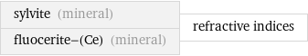 sylvite (mineral) fluocerite-(Ce) (mineral) | refractive indices