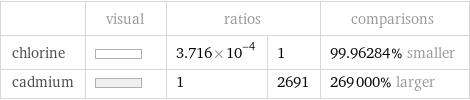 | visual | ratios | | comparisons chlorine | | 3.716×10^-4 | 1 | 99.96284% smaller cadmium | | 1 | 2691 | 269000% larger