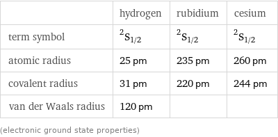  | hydrogen | rubidium | cesium term symbol | ^2S_(1/2) | ^2S_(1/2) | ^2S_(1/2) atomic radius | 25 pm | 235 pm | 260 pm covalent radius | 31 pm | 220 pm | 244 pm van der Waals radius | 120 pm | |  (electronic ground state properties)