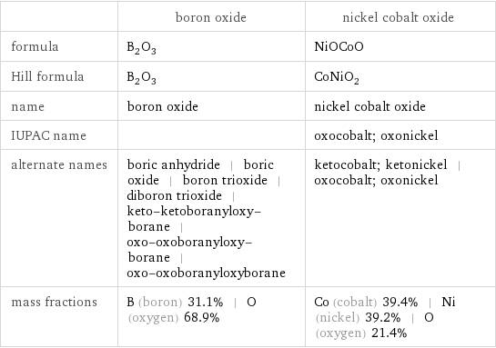  | boron oxide | nickel cobalt oxide formula | B_2O_3 | NiOCoO Hill formula | B_2O_3 | CoNiO_2 name | boron oxide | nickel cobalt oxide IUPAC name | | oxocobalt; oxonickel alternate names | boric anhydride | boric oxide | boron trioxide | diboron trioxide | keto-ketoboranyloxy-borane | oxo-oxoboranyloxy-borane | oxo-oxoboranyloxyborane | ketocobalt; ketonickel | oxocobalt; oxonickel mass fractions | B (boron) 31.1% | O (oxygen) 68.9% | Co (cobalt) 39.4% | Ni (nickel) 39.2% | O (oxygen) 21.4%