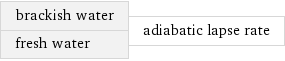 brackish water fresh water | adiabatic lapse rate