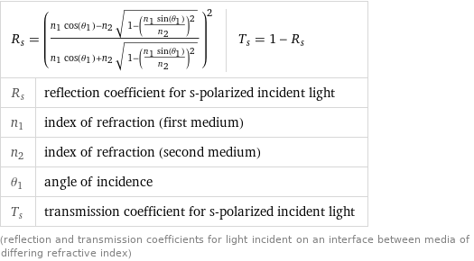 R_s = ((n_1 cos(θ_1) - n_2 sqrt(1 - ((n_1 sin(θ_1))/n_2)^2))/(n_1 cos(θ_1) + n_2 sqrt(1 - ((n_1 sin(θ_1))/n_2)^2)))^2 | T_s = 1 - R_s |  R_s | reflection coefficient for s-polarized incident light n_1 | index of refraction (first medium) n_2 | index of refraction (second medium) θ_1 | angle of incidence T_s | transmission coefficient for s-polarized incident light (reflection and transmission coefficients for light incident on an interface between media of differing refractive index)