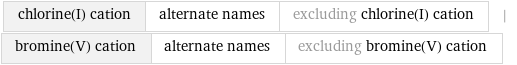 chlorine(I) cation | alternate names | excluding chlorine(I) cation | bromine(V) cation | alternate names | excluding bromine(V) cation