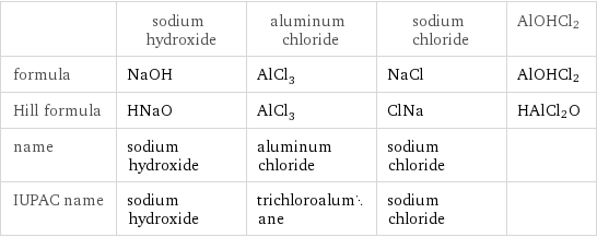  | sodium hydroxide | aluminum chloride | sodium chloride | AlOHCl2 formula | NaOH | AlCl_3 | NaCl | AlOHCl2 Hill formula | HNaO | AlCl_3 | ClNa | HAlCl2O name | sodium hydroxide | aluminum chloride | sodium chloride |  IUPAC name | sodium hydroxide | trichloroalumane | sodium chloride | 