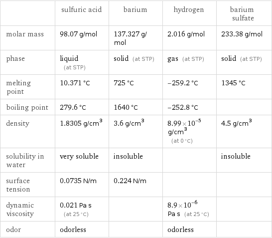  | sulfuric acid | barium | hydrogen | barium sulfate molar mass | 98.07 g/mol | 137.327 g/mol | 2.016 g/mol | 233.38 g/mol phase | liquid (at STP) | solid (at STP) | gas (at STP) | solid (at STP) melting point | 10.371 °C | 725 °C | -259.2 °C | 1345 °C boiling point | 279.6 °C | 1640 °C | -252.8 °C |  density | 1.8305 g/cm^3 | 3.6 g/cm^3 | 8.99×10^-5 g/cm^3 (at 0 °C) | 4.5 g/cm^3 solubility in water | very soluble | insoluble | | insoluble surface tension | 0.0735 N/m | 0.224 N/m | |  dynamic viscosity | 0.021 Pa s (at 25 °C) | | 8.9×10^-6 Pa s (at 25 °C) |  odor | odorless | | odorless | 