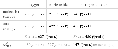  | oxygen | nitric oxide | nitrogen dioxide molecular entropy | 205 J/(mol K) | 211 J/(mol K) | 240 J/(mol K) total entropy | 205 J/(mol K) | 422 J/(mol K) | 480 J/(mol K)  | S_initial = 627 J/(mol K) | | S_final = 480 J/(mol K) ΔS_rxn^0 | 480 J/(mol K) - 627 J/(mol K) = -147 J/(mol K) (exoentropic) | |  