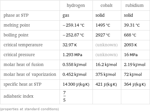  | hydrogen | cobalt | rubidium phase at STP | gas | solid | solid melting point | -259.14 °C | 1495 °C | 39.31 °C boiling point | -252.87 °C | 2927 °C | 688 °C critical temperature | 32.97 K | (unknown) | 2093 K critical pressure | 1.293 MPa | (unknown) | 16 MPa molar heat of fusion | 0.558 kJ/mol | 16.2 kJ/mol | 2.19 kJ/mol molar heat of vaporization | 0.452 kJ/mol | 375 kJ/mol | 72 kJ/mol specific heat at STP | 14300 J/(kg K) | 421 J/(kg K) | 364 J/(kg K) adiabatic index | 7/5 | |  (properties at standard conditions)