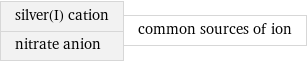 silver(I) cation nitrate anion | common sources of ion