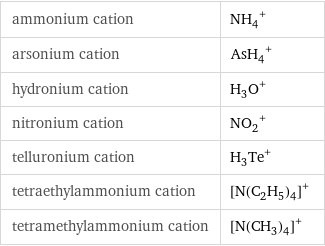ammonium cation | (NH_4)^+ arsonium cation | (AsH_4)^+ hydronium cation | (H_3O)^+ nitronium cation | (NO_2)^+ telluronium cation | (H_3Te)^+ tetraethylammonium cation | ([N(C_2H_5)_4])^+ tetramethylammonium cation | ([N(CH_3)_4])^+