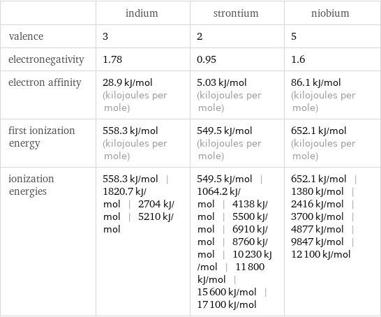  | indium | strontium | niobium valence | 3 | 2 | 5 electronegativity | 1.78 | 0.95 | 1.6 electron affinity | 28.9 kJ/mol (kilojoules per mole) | 5.03 kJ/mol (kilojoules per mole) | 86.1 kJ/mol (kilojoules per mole) first ionization energy | 558.3 kJ/mol (kilojoules per mole) | 549.5 kJ/mol (kilojoules per mole) | 652.1 kJ/mol (kilojoules per mole) ionization energies | 558.3 kJ/mol | 1820.7 kJ/mol | 2704 kJ/mol | 5210 kJ/mol | 549.5 kJ/mol | 1064.2 kJ/mol | 4138 kJ/mol | 5500 kJ/mol | 6910 kJ/mol | 8760 kJ/mol | 10230 kJ/mol | 11800 kJ/mol | 15600 kJ/mol | 17100 kJ/mol | 652.1 kJ/mol | 1380 kJ/mol | 2416 kJ/mol | 3700 kJ/mol | 4877 kJ/mol | 9847 kJ/mol | 12100 kJ/mol