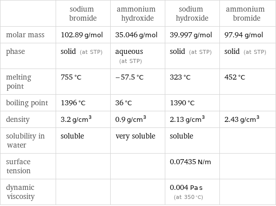  | sodium bromide | ammonium hydroxide | sodium hydroxide | ammonium bromide molar mass | 102.89 g/mol | 35.046 g/mol | 39.997 g/mol | 97.94 g/mol phase | solid (at STP) | aqueous (at STP) | solid (at STP) | solid (at STP) melting point | 755 °C | -57.5 °C | 323 °C | 452 °C boiling point | 1396 °C | 36 °C | 1390 °C |  density | 3.2 g/cm^3 | 0.9 g/cm^3 | 2.13 g/cm^3 | 2.43 g/cm^3 solubility in water | soluble | very soluble | soluble |  surface tension | | | 0.07435 N/m |  dynamic viscosity | | | 0.004 Pa s (at 350 °C) | 