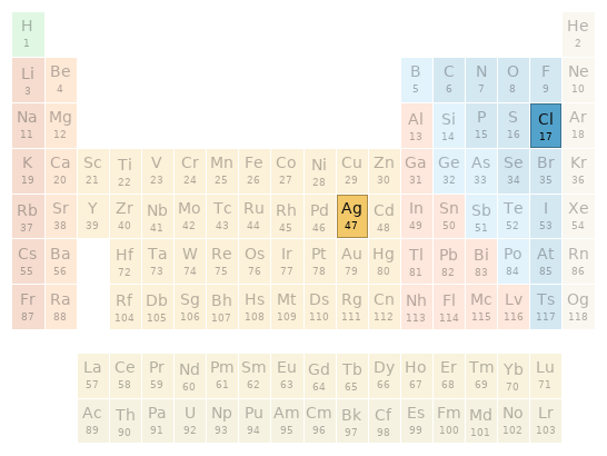 Periodic table location