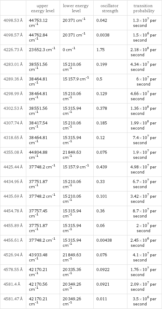  | upper energy level | lower energy level | oscillator strength | transition probability 4098.53 Å | 44763.12 cm^(-1) | 20371 cm^(-1) | 0.042 | 1.3×10^7 per second 4098.57 Å | 44762.84 cm^(-1) | 20371 cm^(-1) | 0.0038 | 1.5×10^6 per second 4226.73 Å | 23652.3 cm^(-1) | 0 cm^(-1) | 1.75 | 2.18×10^8 per second 4283.01 Å | 38551.56 cm^(-1) | 15210.06 cm^(-1) | 0.199 | 4.34×10^7 per second 4289.36 Å | 38464.81 cm^(-1) | 15157.9 cm^(-1) | 0.5 | 6×10^7 per second 4298.99 Å | 38464.81 cm^(-1) | 15210.06 cm^(-1) | 0.129 | 4.66×10^7 per second 4302.53 Å | 38551.56 cm^(-1) | 15315.94 cm^(-1) | 0.378 | 1.36×10^8 per second 4307.74 Å | 38417.54 cm^(-1) | 15210.06 cm^(-1) | 0.185 | 1.99×10^8 per second 4318.65 Å | 38464.81 cm^(-1) | 15315.94 cm^(-1) | 0.12 | 7.4×10^7 per second 4355.08 Å | 44804.88 cm^(-1) | 21849.63 cm^(-1) | 0.076 | 1.9×10^7 per second 4425.44 Å | 37748.2 cm^(-1) | 15157.9 cm^(-1) | 0.439 | 4.98×10^7 per second 4434.96 Å | 37751.87 cm^(-1) | 15210.06 cm^(-1) | 0.33 | 6.7×10^7 per second 4435.69 Å | 37748.2 cm^(-1) | 15210.06 cm^(-1) | 0.101 | 3.42×10^7 per second 4454.78 Å | 37757.45 cm^(-1) | 15315.94 cm^(-1) | 0.36 | 8.7×10^7 per second 4455.89 Å | 37751.87 cm^(-1) | 15315.94 cm^(-1) | 0.06 | 2×10^7 per second 4456.61 Å | 37748.2 cm^(-1) | 15315.94 cm^(-1) | 0.00438 | 2.45×10^6 per second 4526.94 Å | 43933.48 cm^(-1) | 21849.63 cm^(-1) | 0.076 | 4.1×10^7 per second 4578.55 Å | 42170.21 cm^(-1) | 20335.36 cm^(-1) | 0.0922 | 1.76×10^7 per second 4581.4 Å | 42170.56 cm^(-1) | 20349.26 cm^(-1) | 0.0921 | 2.09×10^7 per second 4581.47 Å | 42170.21 cm^(-1) | 20349.26 cm^(-1) | 0.011 | 3.5×10^6 per second