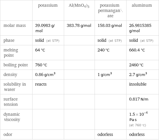  | potassium | Al(MnO4)3 | potassium permanganate | aluminum molar mass | 39.0983 g/mol | 383.78 g/mol | 158.03 g/mol | 26.9815385 g/mol phase | solid (at STP) | | solid (at STP) | solid (at STP) melting point | 64 °C | | 240 °C | 660.4 °C boiling point | 760 °C | | | 2460 °C density | 0.86 g/cm^3 | | 1 g/cm^3 | 2.7 g/cm^3 solubility in water | reacts | | | insoluble surface tension | | | | 0.817 N/m dynamic viscosity | | | | 1.5×10^-4 Pa s (at 760 °C) odor | | | odorless | odorless