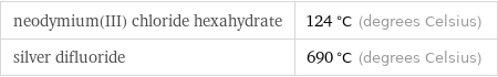 neodymium(III) chloride hexahydrate | 124 °C (degrees Celsius) silver difluoride | 690 °C (degrees Celsius)