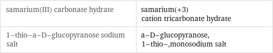 samarium(III) carbonate hydrate | samarium(+3) cation tricarbonate hydrate 1-thio-a-D-glucopyranose sodium salt | a-D-glucopyranose, 1-thio-, monosodium salt