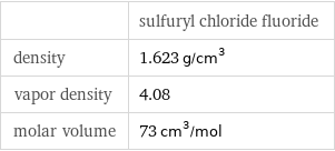  | sulfuryl chloride fluoride density | 1.623 g/cm^3 vapor density | 4.08 molar volume | 73 cm^3/mol