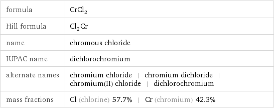 formula | CrCl_2 Hill formula | Cl_2Cr name | chromous chloride IUPAC name | dichlorochromium alternate names | chromium chloride | chromium dichloride | chromium(II) chloride | dichlorochromium mass fractions | Cl (chlorine) 57.7% | Cr (chromium) 42.3%