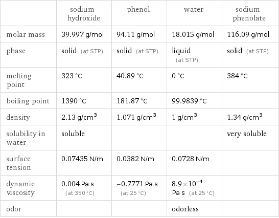  | sodium hydroxide | phenol | water | sodium phenolate molar mass | 39.997 g/mol | 94.11 g/mol | 18.015 g/mol | 116.09 g/mol phase | solid (at STP) | solid (at STP) | liquid (at STP) | solid (at STP) melting point | 323 °C | 40.89 °C | 0 °C | 384 °C boiling point | 1390 °C | 181.87 °C | 99.9839 °C |  density | 2.13 g/cm^3 | 1.071 g/cm^3 | 1 g/cm^3 | 1.34 g/cm^3 solubility in water | soluble | | | very soluble surface tension | 0.07435 N/m | 0.0382 N/m | 0.0728 N/m |  dynamic viscosity | 0.004 Pa s (at 350 °C) | -0.7771 Pa s (at 25 °C) | 8.9×10^-4 Pa s (at 25 °C) |  odor | | | odorless | 