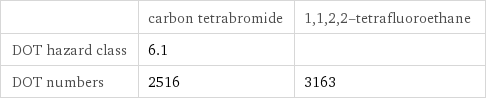  | carbon tetrabromide | 1, 1, 2, 2-tetrafluoroethane DOT hazard class | 6.1 |  DOT numbers | 2516 | 3163