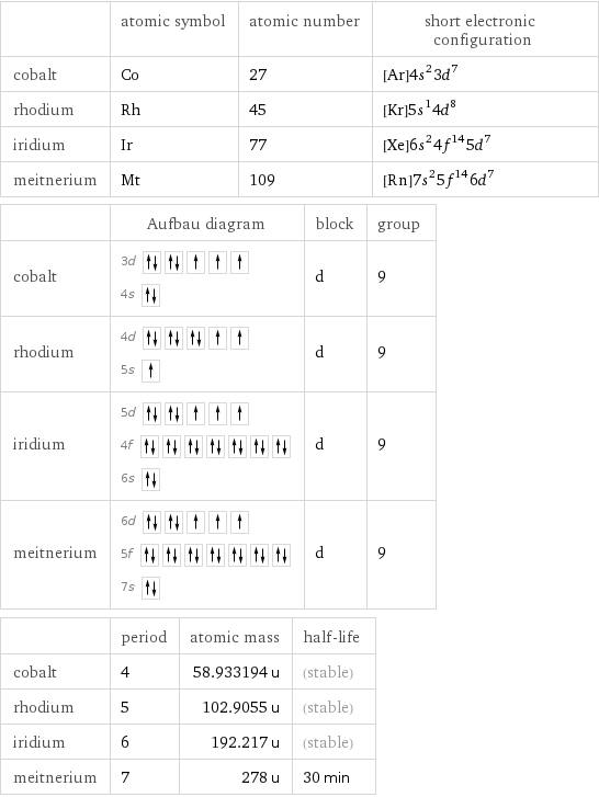  | atomic symbol | atomic number | short electronic configuration cobalt | Co | 27 | [Ar]4s^23d^7 rhodium | Rh | 45 | [Kr]5s^14d^8 iridium | Ir | 77 | [Xe]6s^24f^145d^7 meitnerium | Mt | 109 | [Rn]7s^25f^146d^7  | Aufbau diagram | block | group cobalt | 3d  4s | d | 9 rhodium | 4d  5s | d | 9 iridium | 5d  4f  6s | d | 9 meitnerium | 6d  5f  7s | d | 9  | period | atomic mass | half-life cobalt | 4 | 58.933194 u | (stable) rhodium | 5 | 102.9055 u | (stable) iridium | 6 | 192.217 u | (stable) meitnerium | 7 | 278 u | 30 min