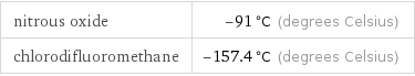 nitrous oxide | -91 °C (degrees Celsius) chlorodifluoromethane | -157.4 °C (degrees Celsius)