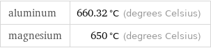 aluminum | 660.32 °C (degrees Celsius) magnesium | 650 °C (degrees Celsius)