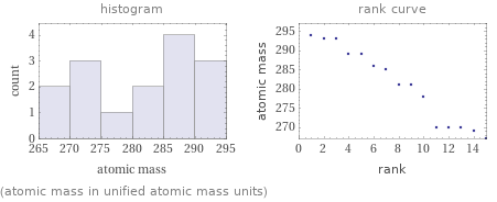   (atomic mass in unified atomic mass units)