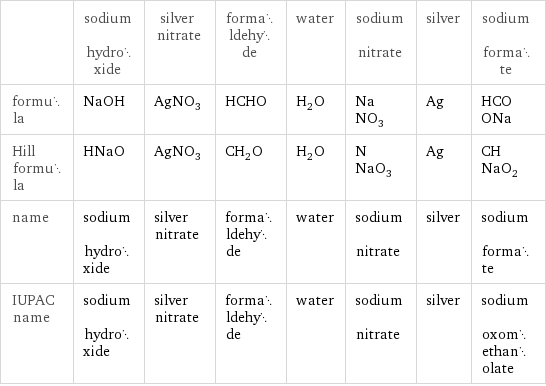  | sodium hydroxide | silver nitrate | formaldehyde | water | sodium nitrate | silver | sodium formate formula | NaOH | AgNO_3 | HCHO | H_2O | NaNO_3 | Ag | HCOONa Hill formula | HNaO | AgNO_3 | CH_2O | H_2O | NNaO_3 | Ag | CHNaO_2 name | sodium hydroxide | silver nitrate | formaldehyde | water | sodium nitrate | silver | sodium formate IUPAC name | sodium hydroxide | silver nitrate | formaldehyde | water | sodium nitrate | silver | sodium oxomethanolate