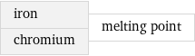 iron chromium | melting point