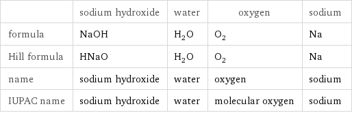  | sodium hydroxide | water | oxygen | sodium formula | NaOH | H_2O | O_2 | Na Hill formula | HNaO | H_2O | O_2 | Na name | sodium hydroxide | water | oxygen | sodium IUPAC name | sodium hydroxide | water | molecular oxygen | sodium