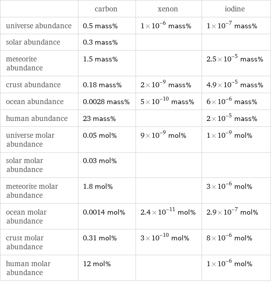  | carbon | xenon | iodine universe abundance | 0.5 mass% | 1×10^-6 mass% | 1×10^-7 mass% solar abundance | 0.3 mass% | |  meteorite abundance | 1.5 mass% | | 2.5×10^-5 mass% crust abundance | 0.18 mass% | 2×10^-9 mass% | 4.9×10^-5 mass% ocean abundance | 0.0028 mass% | 5×10^-10 mass% | 6×10^-6 mass% human abundance | 23 mass% | | 2×10^-5 mass% universe molar abundance | 0.05 mol% | 9×10^-9 mol% | 1×10^-9 mol% solar molar abundance | 0.03 mol% | |  meteorite molar abundance | 1.8 mol% | | 3×10^-6 mol% ocean molar abundance | 0.0014 mol% | 2.4×10^-11 mol% | 2.9×10^-7 mol% crust molar abundance | 0.31 mol% | 3×10^-10 mol% | 8×10^-6 mol% human molar abundance | 12 mol% | | 1×10^-6 mol%