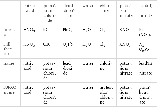  | nitric acid | potassium chloride | lead dioxide | water | chlorine | potassium nitrate | lead(II) nitrate formula | HNO_3 | KCl | PbO_2 | H_2O | Cl_2 | KNO_3 | Pb(NO_3)_2 Hill formula | HNO_3 | ClK | O_2Pb | H_2O | Cl_2 | KNO_3 | N_2O_6Pb name | nitric acid | potassium chloride | lead dioxide | water | chlorine | potassium nitrate | lead(II) nitrate IUPAC name | nitric acid | potassium chloride | | water | molecular chlorine | potassium nitrate | plumbous dinitrate