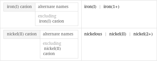 iron(I) cation | alternate names  | excluding iron(I) cation | iron(I) | iron(1+) nickel(II) cation | alternate names  | excluding nickel(II) cation | nickelous | nickel(II) | nickel(2+)