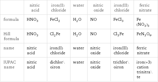  | nitric acid | iron(II) chloride | water | nitric oxide | iron(III) chloride | ferric nitrate formula | HNO_3 | FeCl_2 | H_2O | NO | FeCl_3 | Fe(NO_3)_3 Hill formula | HNO_3 | Cl_2Fe | H_2O | NO | Cl_3Fe | FeN_3O_9 name | nitric acid | iron(II) chloride | water | nitric oxide | iron(III) chloride | ferric nitrate IUPAC name | nitric acid | dichloroiron | water | nitric oxide | trichloroiron | iron(+3) cation trinitrate