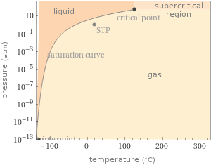 Phase diagram