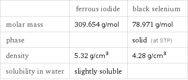  | ferrous iodide | black selenium molar mass | 309.654 g/mol | 78.971 g/mol phase | | solid (at STP) density | 5.32 g/cm^3 | 4.28 g/cm^3 solubility in water | slightly soluble | 