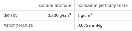  | sodium bromate | potassium permanganate density | 3.339 g/cm^3 | 1 g/cm^3 vapor pressure | | 0.075 mmHg