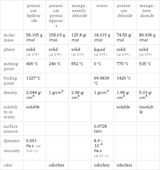  | potassium hydroxide | potassium permanganate | manganese(II) chloride | water | potassium chloride | manganese dioxide molar mass | 56.105 g/mol | 158.03 g/mol | 125.8 g/mol | 18.015 g/mol | 74.55 g/mol | 86.936 g/mol phase | solid (at STP) | solid (at STP) | solid (at STP) | liquid (at STP) | solid (at STP) | solid (at STP) melting point | 406 °C | 240 °C | 652 °C | 0 °C | 770 °C | 535 °C boiling point | 1327 °C | | | 99.9839 °C | 1420 °C |  density | 2.044 g/cm^3 | 1 g/cm^3 | 2.98 g/cm^3 | 1 g/cm^3 | 1.98 g/cm^3 | 5.03 g/cm^3 solubility in water | soluble | | | | soluble | insoluble surface tension | | | | 0.0728 N/m | |  dynamic viscosity | 0.001 Pa s (at 550 °C) | | | 8.9×10^-4 Pa s (at 25 °C) | |  odor | | odorless | | odorless | odorless | 