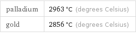 palladium | 2963 °C (degrees Celsius) gold | 2856 °C (degrees Celsius)