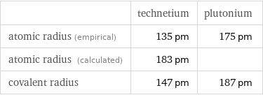  | technetium | plutonium atomic radius (empirical) | 135 pm | 175 pm atomic radius (calculated) | 183 pm |  covalent radius | 147 pm | 187 pm