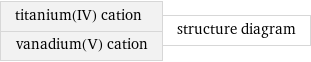 titanium(IV) cation vanadium(V) cation | structure diagram