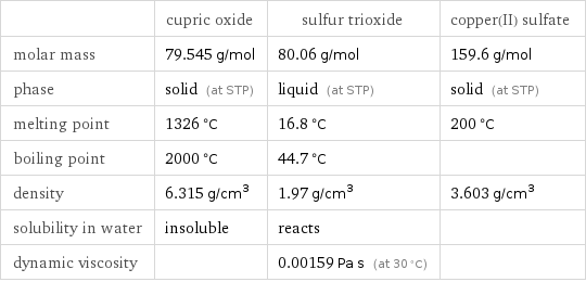  | cupric oxide | sulfur trioxide | copper(II) sulfate molar mass | 79.545 g/mol | 80.06 g/mol | 159.6 g/mol phase | solid (at STP) | liquid (at STP) | solid (at STP) melting point | 1326 °C | 16.8 °C | 200 °C boiling point | 2000 °C | 44.7 °C |  density | 6.315 g/cm^3 | 1.97 g/cm^3 | 3.603 g/cm^3 solubility in water | insoluble | reacts |  dynamic viscosity | | 0.00159 Pa s (at 30 °C) | 