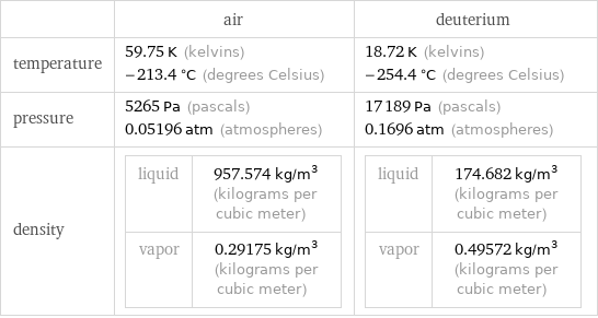  | air | deuterium temperature | 59.75 K (kelvins) -213.4 °C (degrees Celsius) | 18.72 K (kelvins) -254.4 °C (degrees Celsius) pressure | 5265 Pa (pascals) 0.05196 atm (atmospheres) | 17189 Pa (pascals) 0.1696 atm (atmospheres) density | liquid | 957.574 kg/m^3 (kilograms per cubic meter) vapor | 0.29175 kg/m^3 (kilograms per cubic meter) | liquid | 174.682 kg/m^3 (kilograms per cubic meter) vapor | 0.49572 kg/m^3 (kilograms per cubic meter)