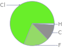 Mass fraction pie chart