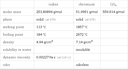  | iodine | chromium | CrI4 molar mass | 253.80894 g/mol | 51.9961 g/mol | 559.614 g/mol phase | solid (at STP) | solid (at STP) |  melting point | 113 °C | 1857 °C |  boiling point | 184 °C | 2672 °C |  density | 4.94 g/cm^3 | 7.14 g/cm^3 |  solubility in water | | insoluble |  dynamic viscosity | 0.00227 Pa s (at 116 °C) | |  odor | | odorless | 